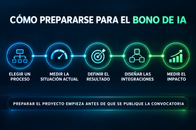 Pasos para preparar un proyecto empresarial de inteligencia artificial antes de la convocatoria del Bono IA.
