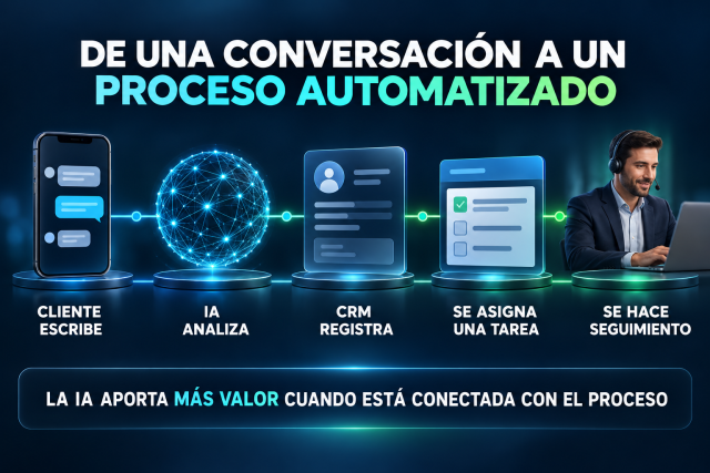 Ejemplo de un proceso automatizado donde una conversación se registra en CRM y genera tareas y seguimiento.