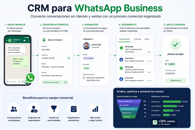 CRM para WhatsApp Business